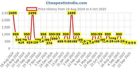 myntra.com BAESD Flutter Sleeve Net Fit & Flare Dress baesd Price History Graph from 19 Aug 2024 to 5 Oct 2025
