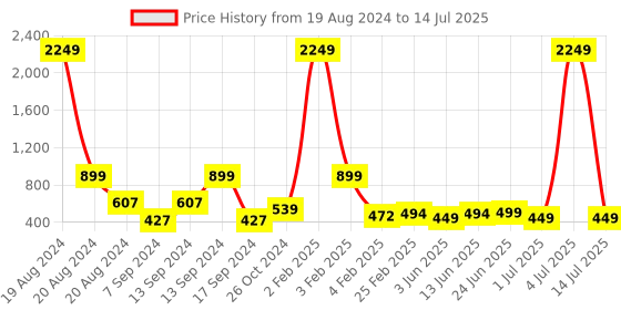 myntra.com BAESD Flutter Sleeve Net Fit & Flare Dress baesd Price History Graph from 19 Aug 2024 to 14 Jul 2025
