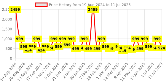 myntra.com BAESD Flutter Sleeve Net Fit & Flare Dress baesd Price History Graph from 19 Aug 2024 to 11 Jul 2025