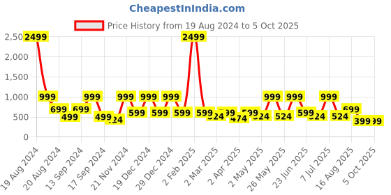myntra.com BAESD Flutter Sleeve Net Fit & Flare Dress baesd Price History Graph from 19 Aug 2024 to 4 Oct 2025