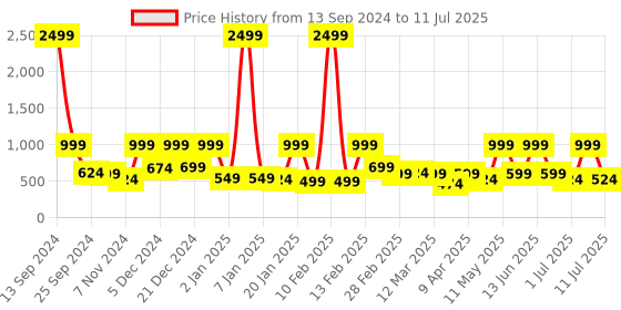 myntra.com BAESD Flutter Sleeve Net Fit & Flare Dress baesd Price History Graph from 13 Sep 2024 to 11 Jul 2025