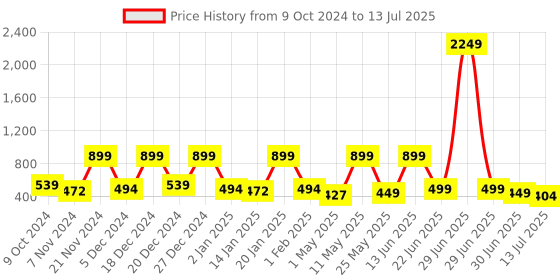 myntra.com BAESD Flutter Sleeve Net Fit & Flare Dress baesd Price History Graph from 9 Oct 2024 to 13 Jul 2025