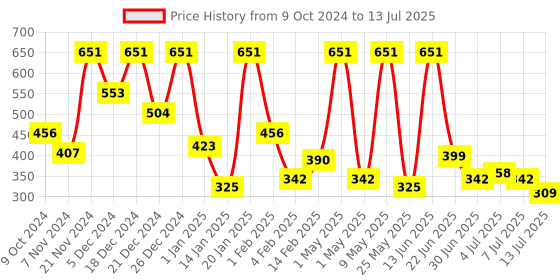 myntra.com BAESD Flutter Sleeve Net Fit & Flare Dress baesd Price History Graph from 9 Oct 2024 to 13 Jul 2025
