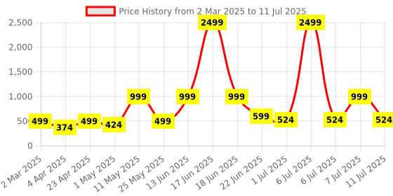 myntra.com BAESD Flutter Sleeve Net Fit & Flare Dress baesd Price History Graph from 2 Mar 2025 to 11 Jul 2025