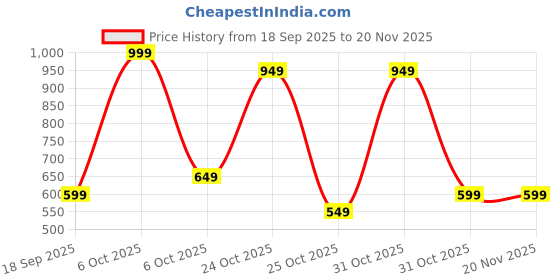 myntra.com BAESD Flutter Sleeve Net Fit & Flare Dress baesd Price History Graph from 18 Sep 2025 to 20 Nov 2025