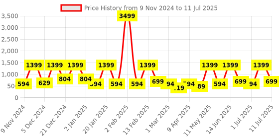 myntra.com BAESD Flutter Sleeve Net Fit & Flare Midi Dress baesd Price History Graph from 9 Nov 2024 to 11 Jul 2025