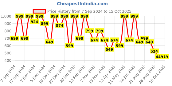 myntra.com BAESD Flutter Sleeve Net Maxi Dress baesd Price History Graph from 7 Sep 2024 to 15 Oct 2025