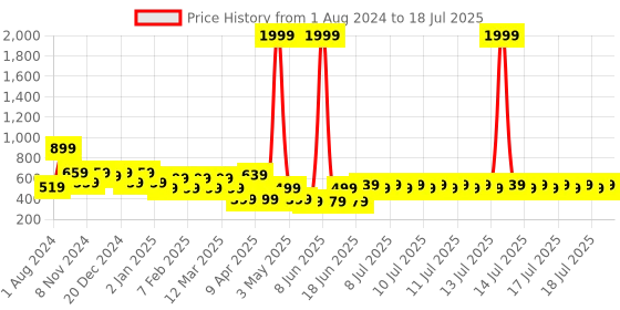 myntra.com BAESD Flutter Sleeve Net Puff Sleeves Fit & Flare Dress baesd Price History Graph from 1 Aug 2024 to 17 Jul 2025