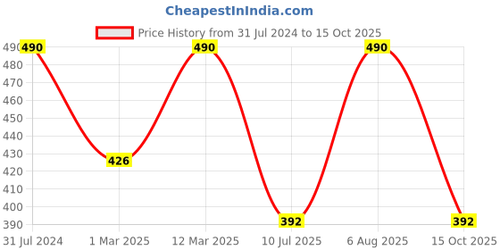 myntra.com BAESD Flutter Sleeve Satin Fit & Flare Maxi Dress baesd Price History Graph from 31 Jul 2024 to 15 Oct 2025