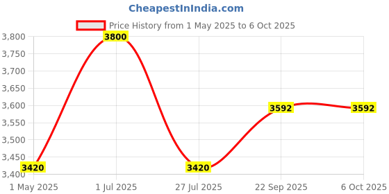 myntra.com BAESD Flutter Sleeve Satin Maxi Dress baesd Price History Graph from 1 May 2025 to 4 Oct 2025