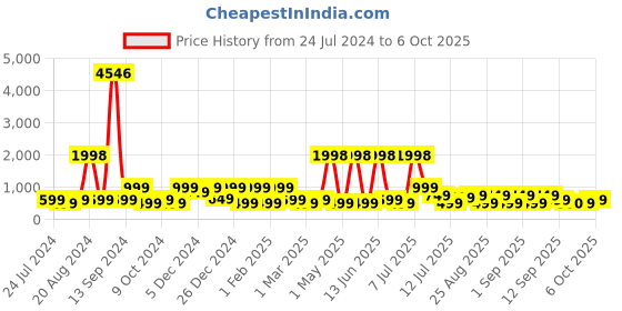 myntra.com BAESD Flutter Sleeve Sequinned Tiered Net Fit & Flare Dress baesd Price History Graph from 24 Jul 2024 to 5 Oct 2025