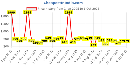 myntra.com BAESD Flutter Sleeve Tissue Fit & Flare Dress baesd Price History Graph from 1 Jan 2025 to 5 Oct 2025