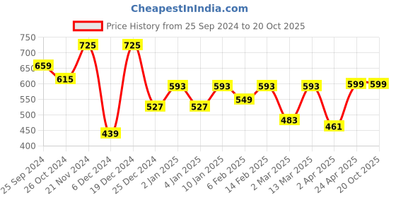 myntra.com BAESD Flutter Sleeve Wrap Top baesd Price History Graph from 25 Sep 2024 to 20 Oct 2025