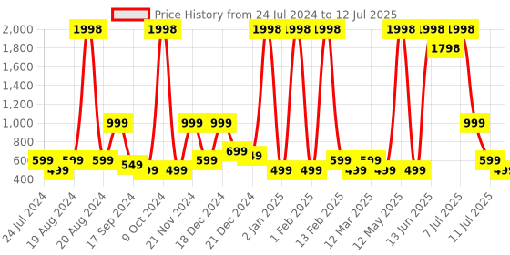 myntra.com BAESD Flutter Sleeves Belted Layered Net Fit & Flare Dress baesd Price History Graph from 24 Jul 2024 to 12 Jul 2025
