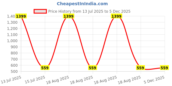 myntra.com BAESD Formal A-Line Mini Dress baesd Price History Graph from 13 Jul 2025 to 5 Dec 2025