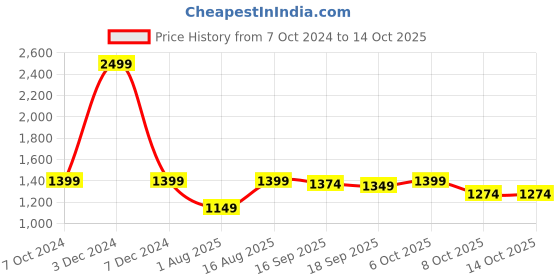myntra.com baesd FOURFOLDS Boys 3 Piece Party Suit baesd Price History Graph from 7 Oct 2024 to 14 Oct 2025