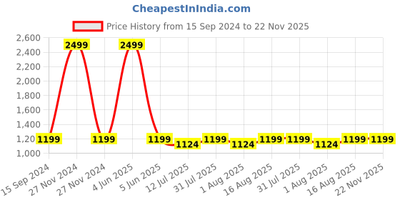 myntra.com baesd FOURFOLDS Boys Single-Breasted 3-Piece Suits baesd Price History Graph from 15 Sep 2024 to 22 Nov 2025
