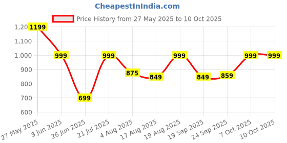 myntra.com BAESD Free Size Halter Neck Triangle Swim Bikini Set baesd Price History Graph from 27 May 2025 to 7 Oct 2025