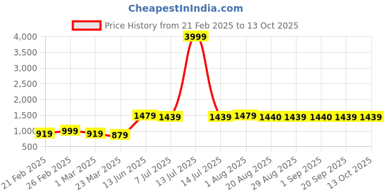 myntra.com BAESD Front Buttoned Double Breasted Blazers baesd Price History Graph from 21 Feb 2025 to 11 Oct 2025