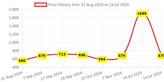 myntra.com BAESD Front Open Cotton Longline Shrug baesd Price History Graph from 31 Aug 2024 to 14 Jul 2025