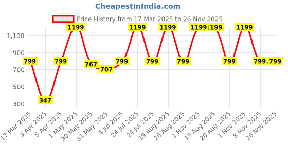 myntra.com BAESD Front Slit Midi Skirt baesd Price History Graph from 17 Mar 2025 to 26 Nov 2025