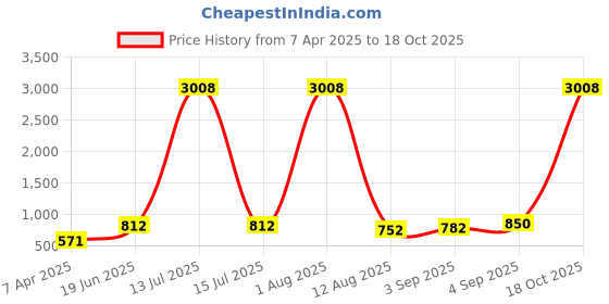 myntra.com BAESD Full Body Shapewear baesd Price History Graph from 7 Apr 2025 to 18 Oct 2025