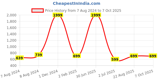 myntra.com BAESD Geometric & Abstract Printed Shirt With Palazzo Co-Ord baesd Price History Graph from 7 Aug 2024 to 7 Oct 2025
