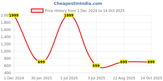 myntra.com BAESD Geometric & Abstract Printed Shirt With Palazzo Co-Ord baesd Price History Graph from 1 Dec 2024 to 12 Oct 2025