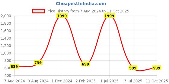 myntra.com BAESD Geometric & Abstract Printed Shirt With Palazzo Co-Ord baesd Price History Graph from 7 Aug 2024 to 10 Oct 2025