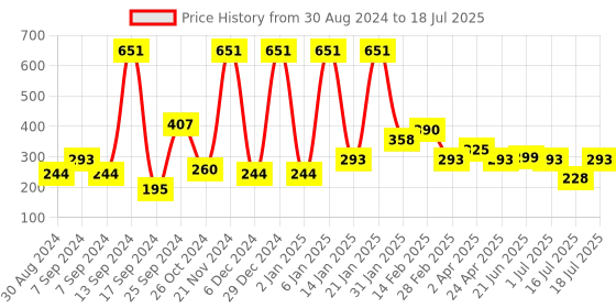 myntra.com BAESD Geometric Checked Off-Shoulder Flutter Sleeve Georgette Bardot Top baesd Price History Graph from 30 Aug 2024 to 16 Jul 2025