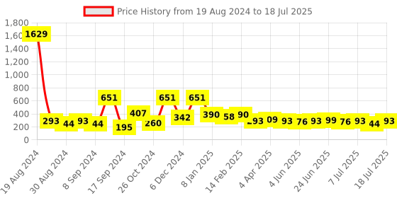 myntra.com BAESD Geometric Checked Off-Shoulder Flutter Sleeve Georgette Bardot Top baesd Price History Graph from 19 Aug 2024 to 11 Jul 2025