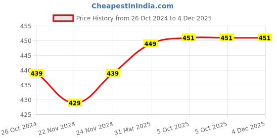 myntra.com BAESD Geometric Checked Sweetheart Neck Top baesd Price History Graph from 26 Oct 2024 to 4 Dec 2025