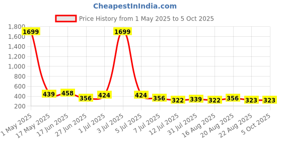 myntra.com BAESD Geometric Checked Top baesd Price History Graph from 1 May 2025 to 5 Oct 2025