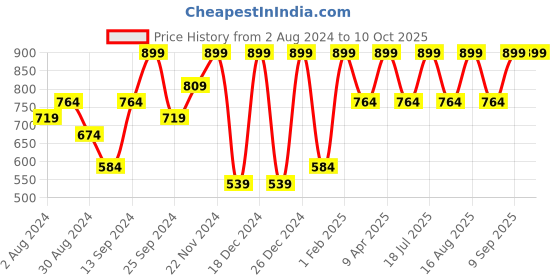 myntra.com BAESD Geometric Crop Bomber with Patchwork Jacket baesd Price History Graph from 2 Aug 2024 to 10 Oct 2025