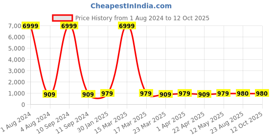 myntra.com BAESD Geometric Dyed Mandarin Collar Straight Kurta baesd Price History Graph from 1 Aug 2024 to 11 Oct 2025