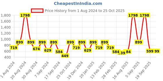 myntra.com BAESD Geometric Embroidered Cotton Crop Tailored Jacket baesd Price History Graph from 1 Aug 2024 to 25 Oct 2025