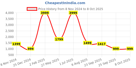 myntra.com BAESD Geometric Embroidered Mandarin Collar Sequinned Dupion Silk Kurta with Pyjamas baesd Price History Graph from 8 Nov 2024 to 7 Oct 2025