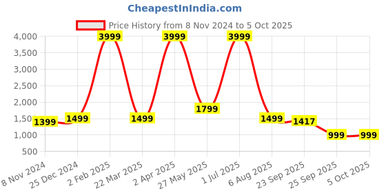 myntra.com BAESD Geometric Embroidered Mandarin Collar Sequinned Dupion Silk Kurta with Pyjamas baesd Price History Graph from 8 Nov 2024 to 4 Oct 2025