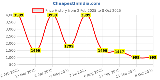 myntra.com BAESD Geometric Embroidered Mandarin Collar Sequinned Dupion Silk Kurta with Pyjamas baesd Price History Graph from 2 Feb 2025 to 8 Oct 2025