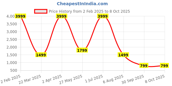 myntra.com BAESD Geometric Embroidered Mandarin Collar Sequinned Regular Kurta with Pyjamas baesd Price History Graph from 2 Feb 2025 to 7 Oct 2025