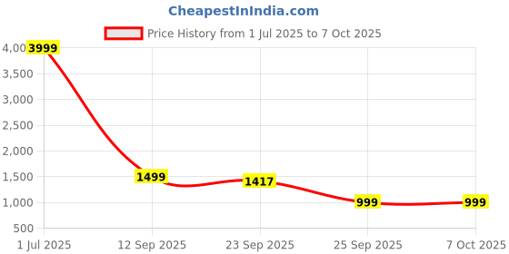 myntra.com BAESD Geometric Embroidered Mandarin Collar Sequinned Regular Kurta with Pyjamas baesd Price History Graph from 1 Jul 2025 to 6 Oct 2025