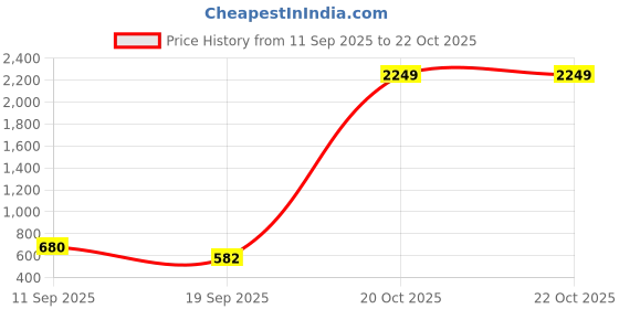 myntra.com BAESD Geometric Embroidered V-Neck Angrakha Anarkali Kurta With Trousers & Dupatta baesd Price History Graph from 11 Sep 2025 to 22 Oct 2025