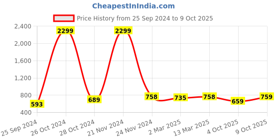 myntra.com BAESD Geometric Mandarin Collar Puff Sleeve High-Low Top baesd Price History Graph from 25 Sep 2024 to 9 Oct 2025