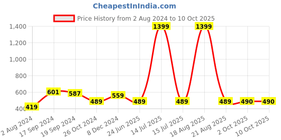myntra.com BAESD Geometric Print Cinched Waist Top baesd Price History Graph from 2 Aug 2024 to 9 Oct 2025