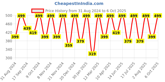 myntra.com BAESD Geometric Print Extended Sleeves Sheen Top baesd Price History Graph from 31 Aug 2024 to 6 Oct 2025