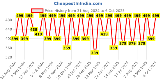 myntra.com BAESD Geometric Print Extended Sleeves Sheen Top baesd Price History Graph from 31 Aug 2024 to 6 Oct 2025