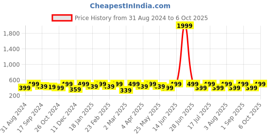 myntra.com BAESD Geometric Print Extended Sleeves Sheen Top baesd Price History Graph from 31 Aug 2024 to 6 Oct 2025