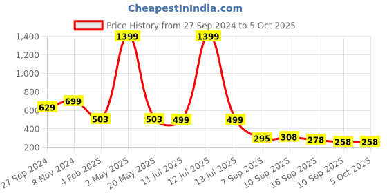 myntra.com BAESD Geometric Print Georgette Top baesd Price History Graph from 27 Sep 2024 to 5 Oct 2025