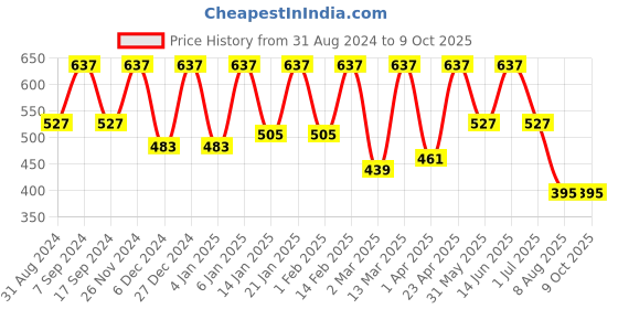 myntra.com BAESD Geometric Print Longline Top baesd Price History Graph from 31 Aug 2024 to 9 Oct 2025