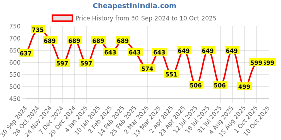 myntra.com BAESD Geometric Print Mandarin Collar Top baesd Price History Graph from 30 Sep 2024 to 10 Oct 2025